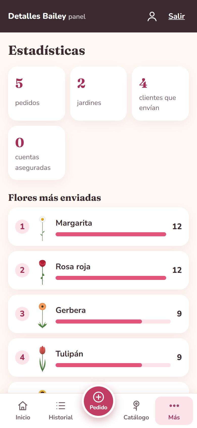 Estadísticas con cifras y flores más enviadas